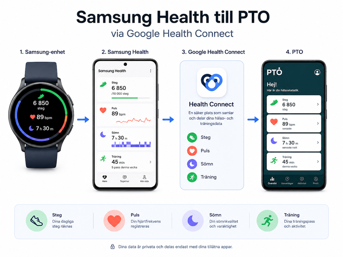 Synkronisera PTO med Samsung Health v2